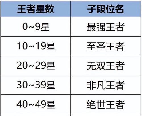 王者荣耀中王者段位有多少等级？如何达到？