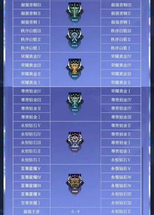 王者陪玩中荣耀段位代表什么？