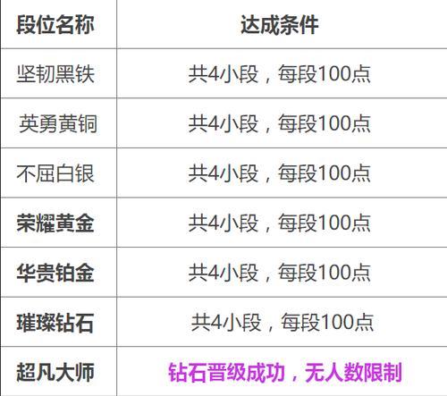 英雄联盟帮粉丝打号有什么用？如何提高账号等级？