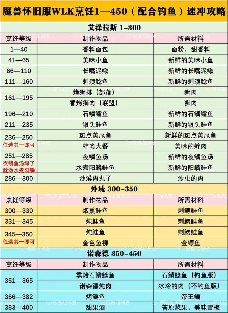 魔兽世界大餐制作材料有哪些？