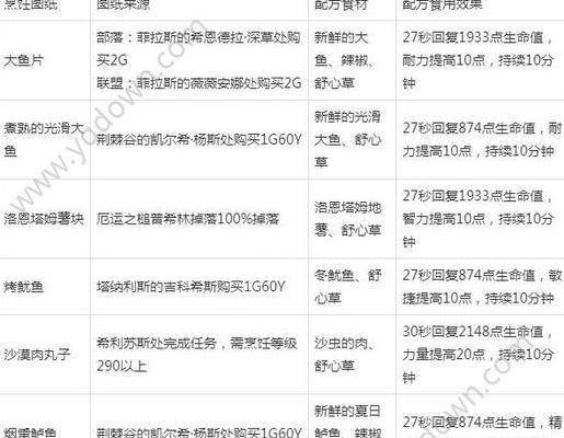 魔兽世界烤鳐鱼食谱？制作步骤是什么？