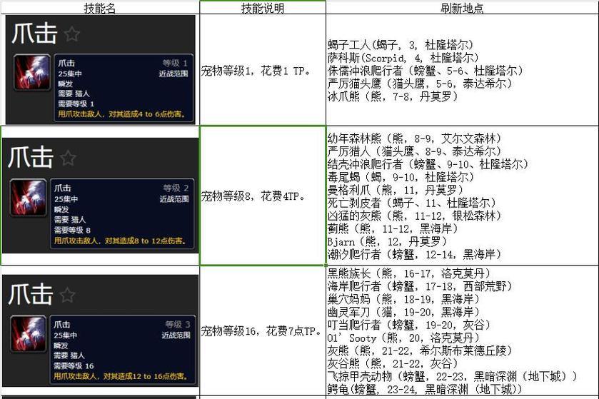 魔兽风蛇技能点分配建议？如何最大化风蛇的潜力？