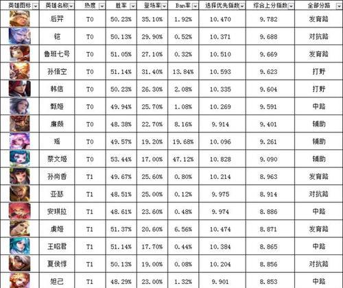 王者荣耀中发育时选择哪个英雄收益最大？最佳发育路线是什么？