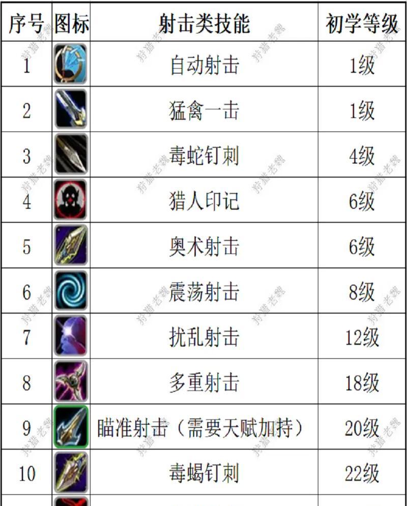 魔兽世界低级技能点选择策略是什么？