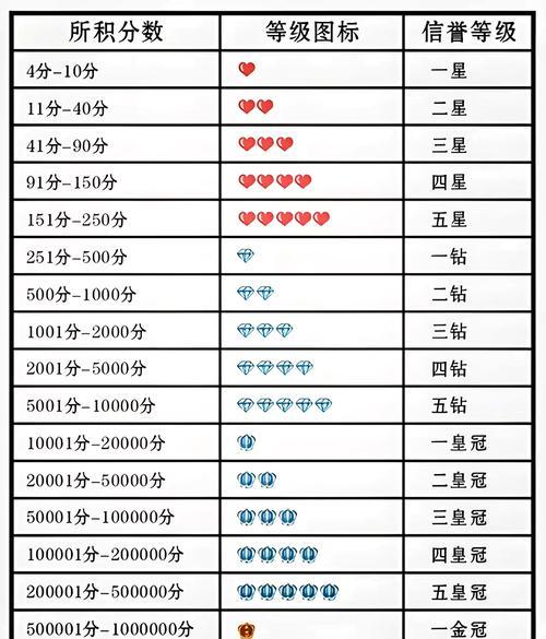 信誉分低于80如何提升？