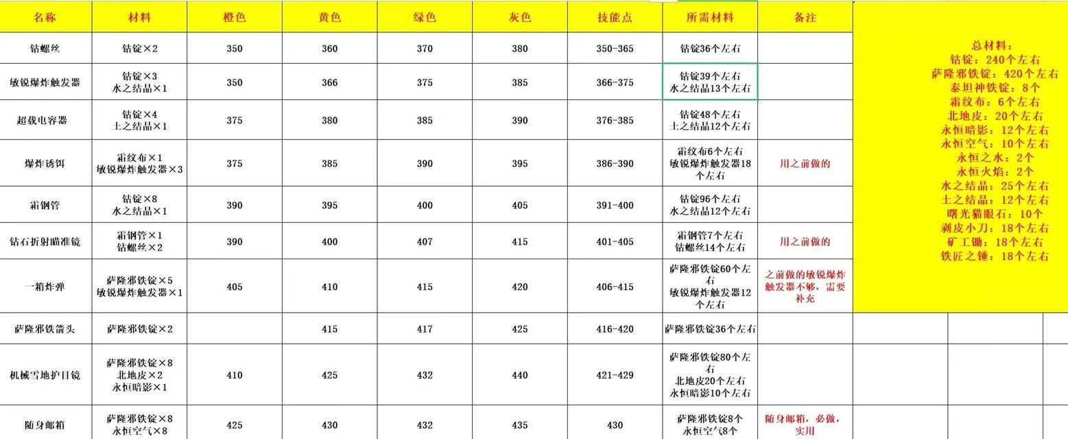 魔兽世界中技能覆盖率怎么看？如何提高技能覆盖率？