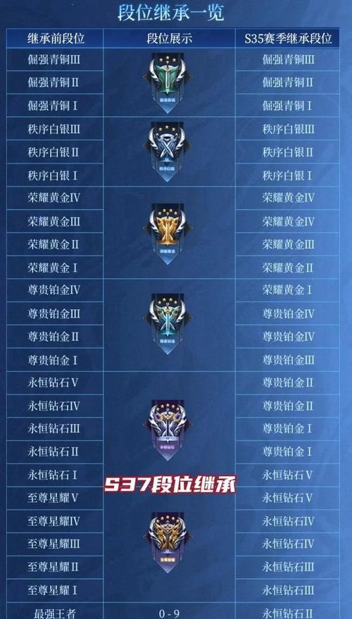 王者荣耀排位继承段位如何计算？继承规则是什么？