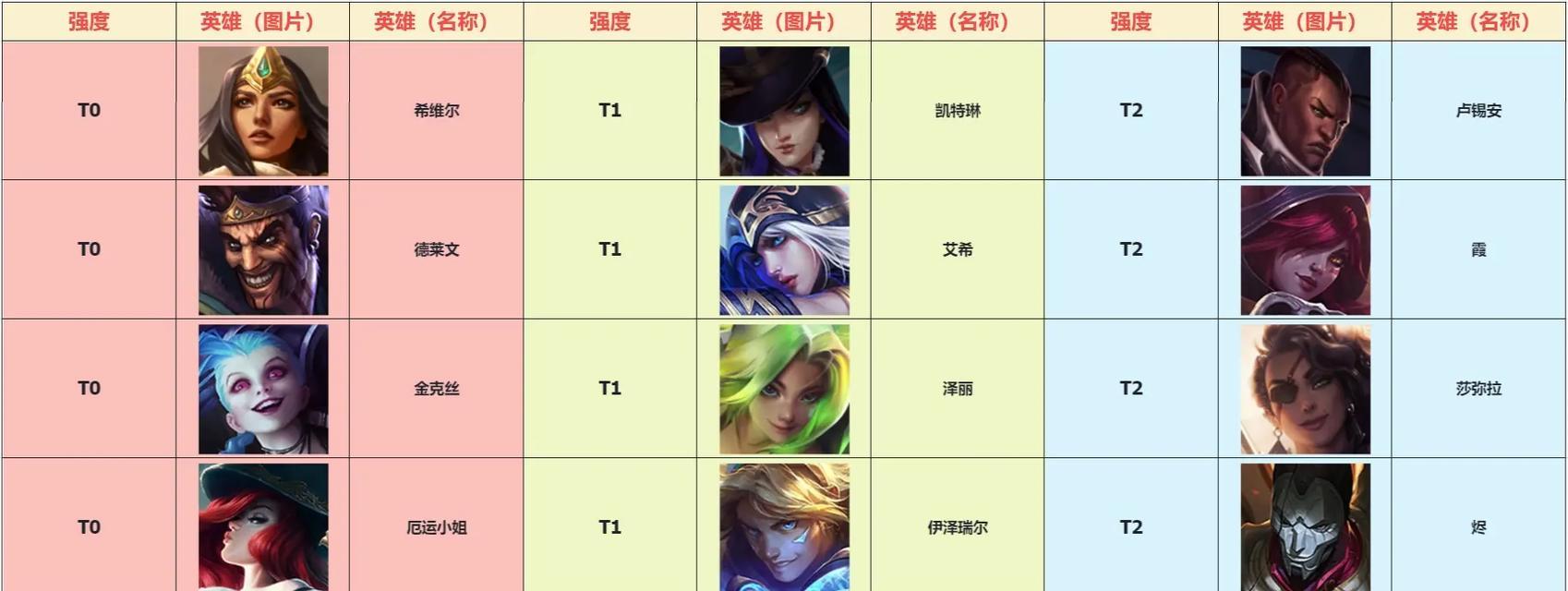 在英雄联盟测试中哪个英雄最适合自己？
