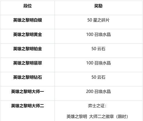 英雄联盟手游打征服者有什么奖励？奖励内容和获取方式是什么？