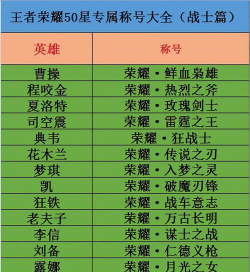 王者荣耀85星以上代表什么水平？达到此水平需要哪些技巧？