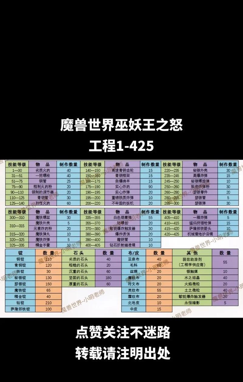 魔兽世界学珠宝的步骤是什么？需要哪些材料？