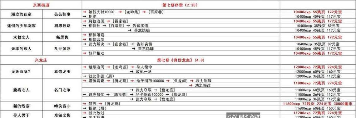 扎尔德拉斯任务的详细步骤是什么？完成任务后有什么奖励？