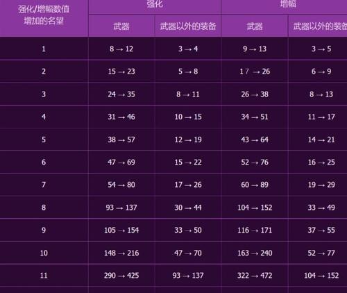 DNF中快速升级分解技能的方法有哪些？