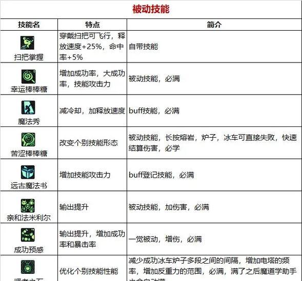 DNF86级魔道的评价如何？这个职业的优势和劣势是什么？