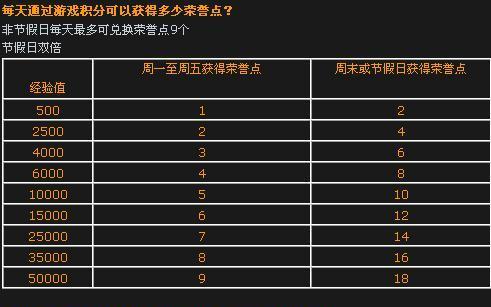cf荣誉等级经验的增加方法有哪些？