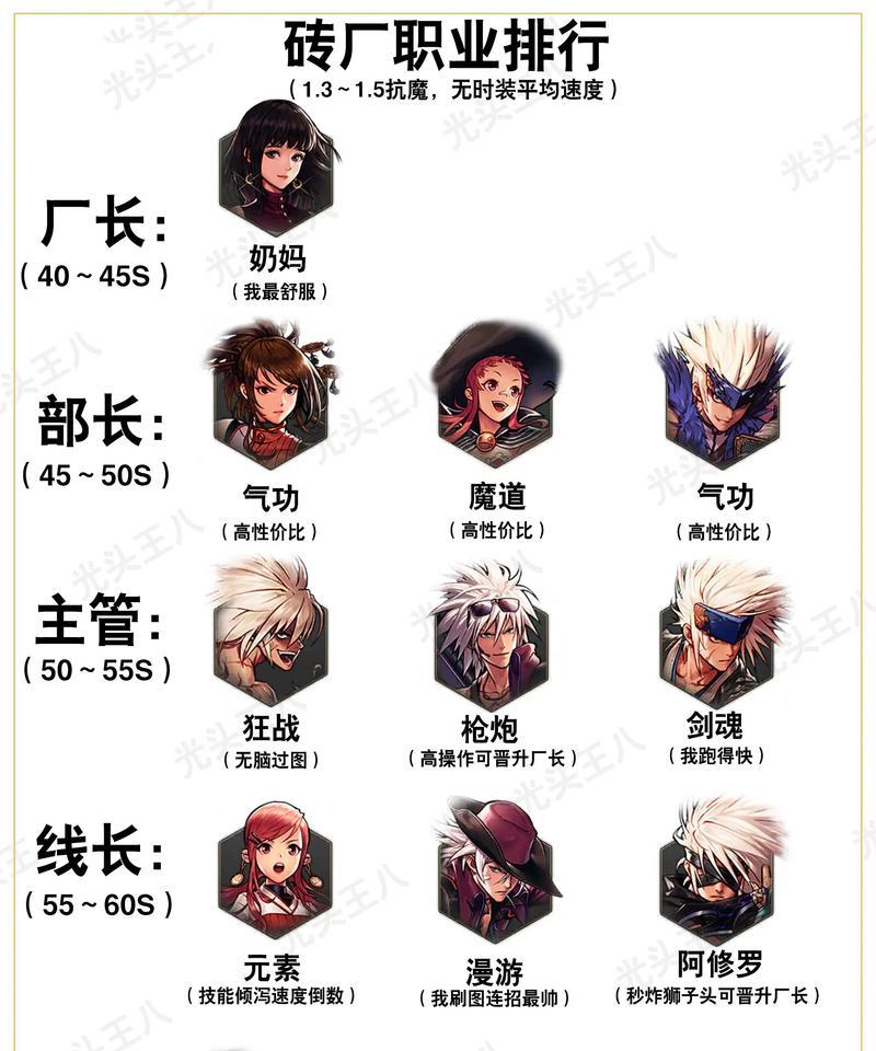 dnf中哪个职业形态更受欢迎？选择职业形态的依据是什么？