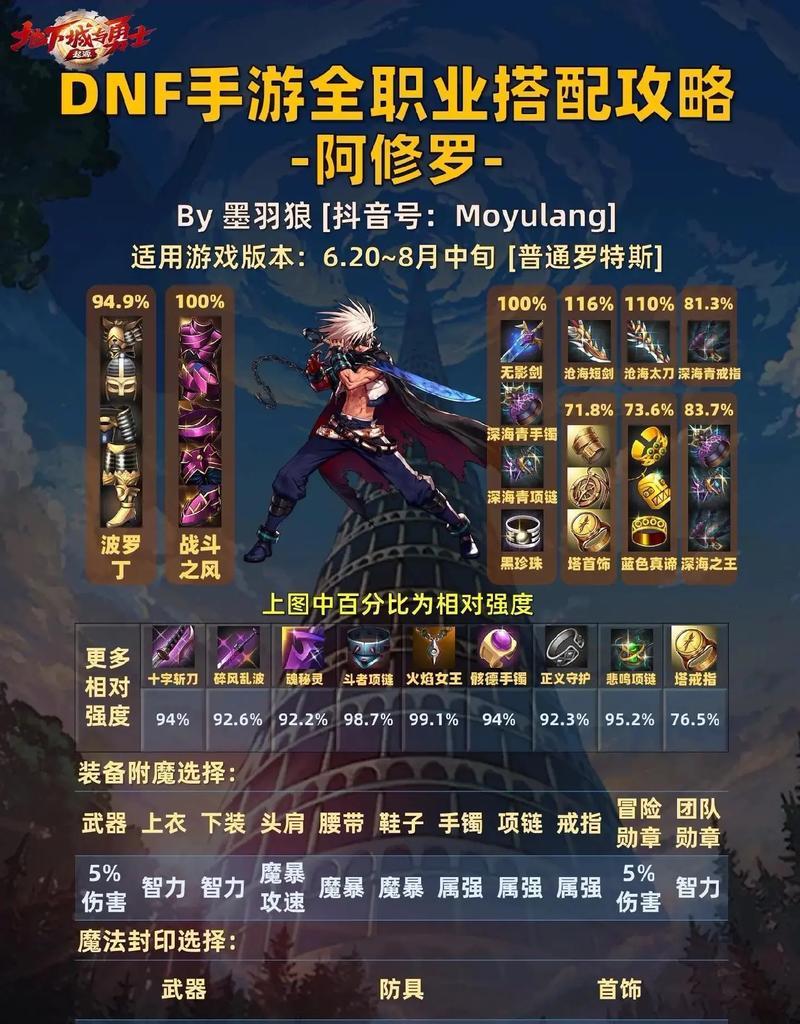 2017年DNF中哪个职业最厉害？