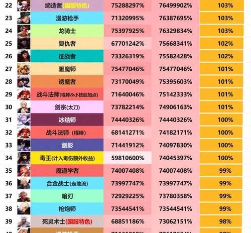 DNF中的发发指的是哪个职业？有何特点？