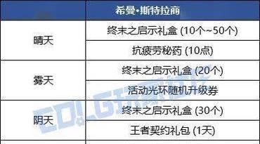 dnf418有什么奖励？活动奖励内容有哪些？
