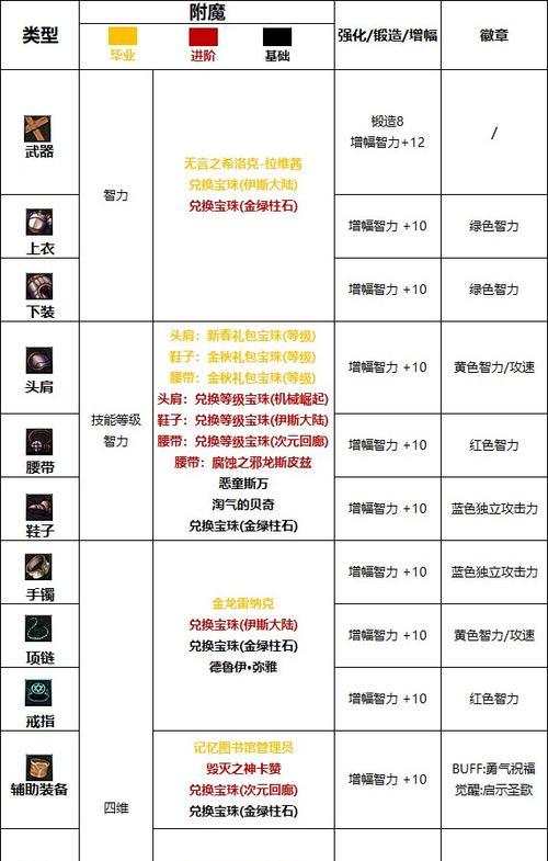 dnf奶妈适合哪种属强？如何选择最佳属性强化？