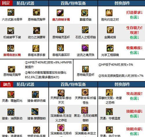dnf装备如何锁定？锁定装备的步骤是什么？