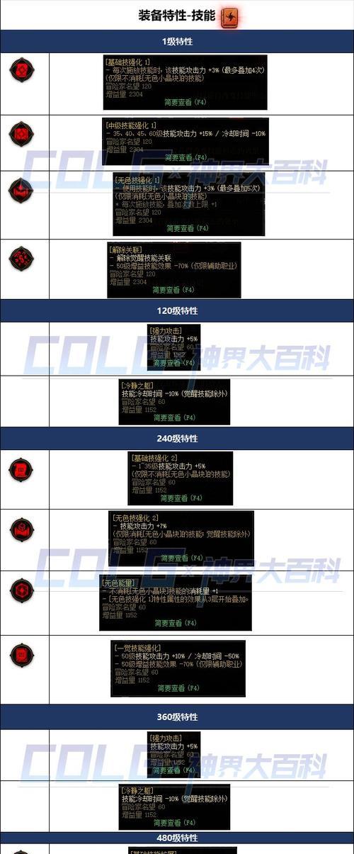 dnf中特性点数如何获得？特性点数的分配策略是什么？
