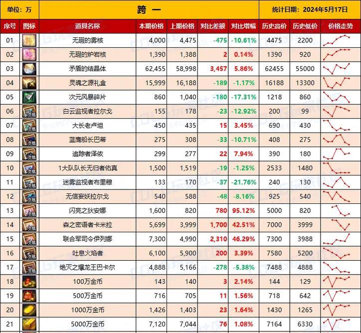 dnf快速锻造8需要哪些材料？