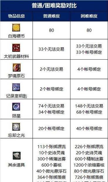 DNF极限模式奖励内容是什么？