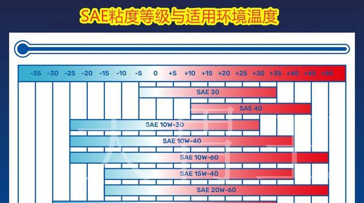 柴油机油cf4粘度标准是什么？如何选择合适的粘度？