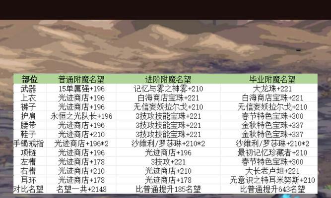 地下城宠物装备属性选择指南？如何挑选最佳属性？