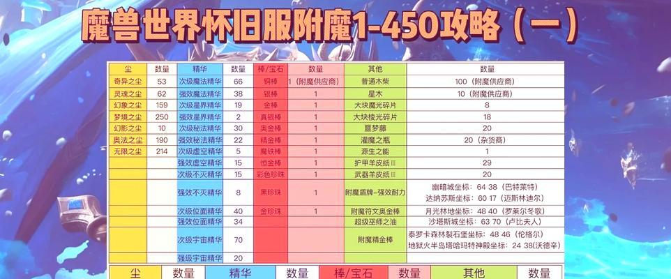 剑魂伊斯大陆奖章附魔获取方法是什么？需要什么条件？