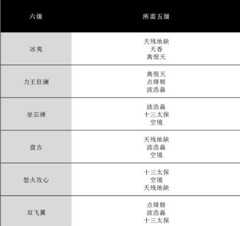完美世界等级怎么用点券买？购买等级的利弊是什么？