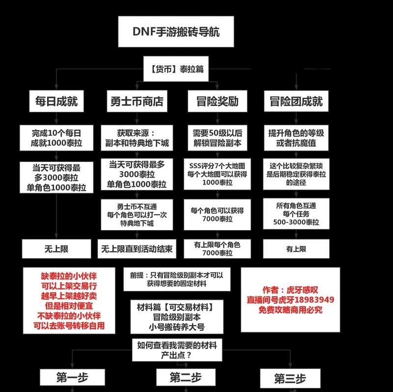 dnf账号购买流程是怎样的？如何避免风险？