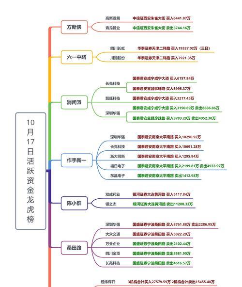 属性评分下降的原因是什么？