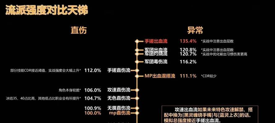 DNF中的碾压流派是指什么？