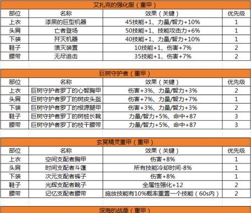 地下城装备属性搭配有诀窍吗？