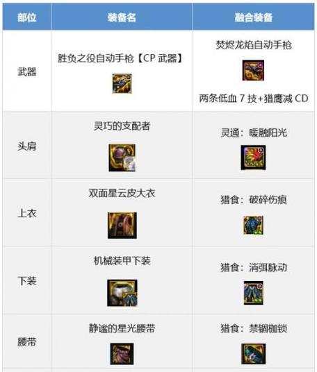 DNF改版后主流装备搭配方案有哪些？
