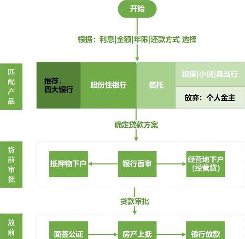 地下城抵押贷款的办理流程是什么？