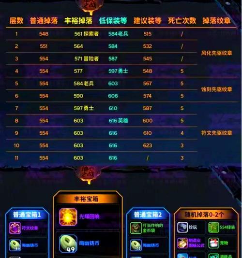 地下城端游老鼠副本会爆出哪些装备？掉落列表是怎样的？