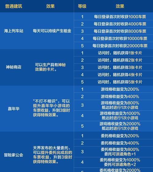 地下城成长什么时候开放50级？开放条件是什么？