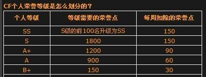 cf游戏中一把加多少经验？