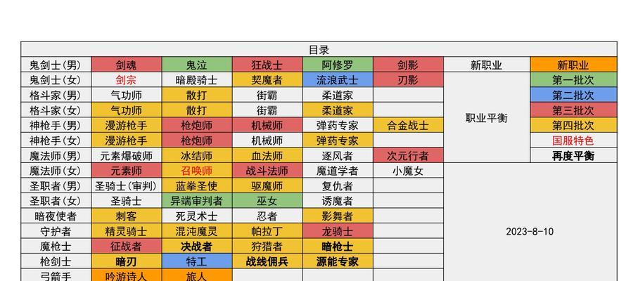 DNF中不同职业应该选择哪种甲？甲类选择对角色有何影响？