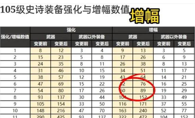 dnf增幅怎么看？增幅效果如何判断？