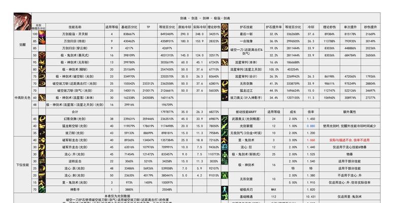 剑魂二郎神怎么打技能加点？技能加点有什么技巧？