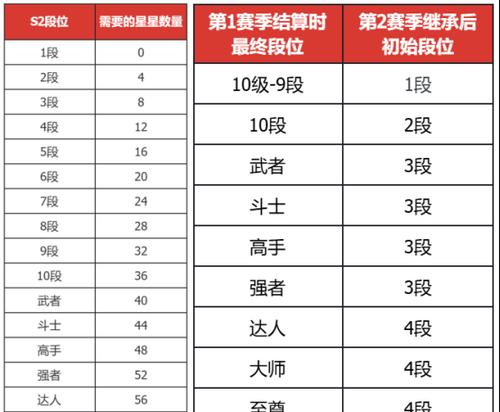 地下城天王段位晋升条件是什么？