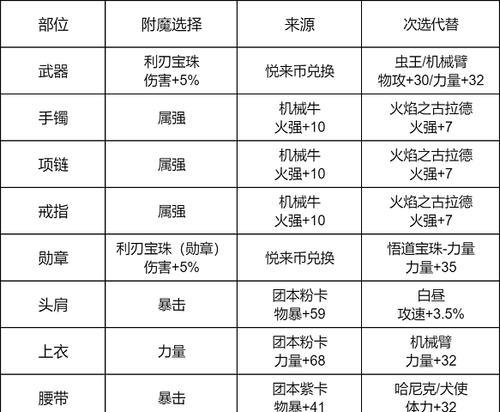 dnf中力量属性如何堆叠？有哪些有效方法？