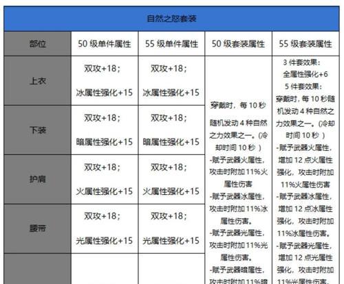 地下城减防属性何时更新？更新后的影响是什么？
