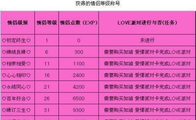 劲舞团情侣积分如何快速刷心？有哪些方法？