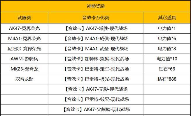 cf一天获取五千万经验需要多少费用？如何快速获得？