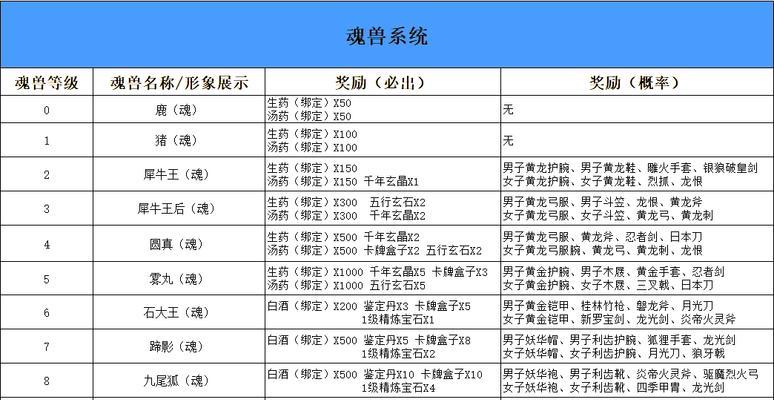 魔域评分不足的魂兽如何处理？有哪些解决方法？